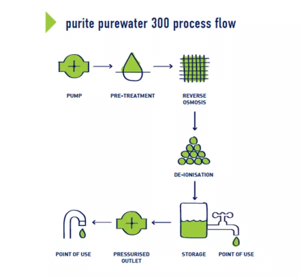 Purite Purewater 300 - Image 2