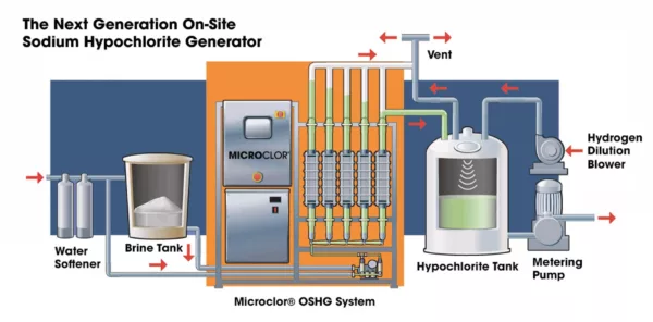 Microclor Onsite Hypoclorite Generation System - Image 3